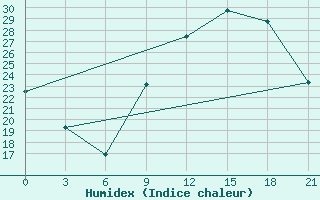 Courbe de l'humidex pour In Salah