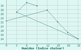 Courbe de l'humidex pour Kuqa