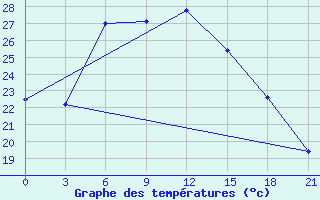 Courbe de tempratures pour Ferdous