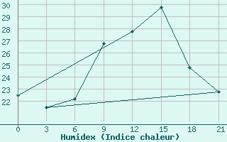 Courbe de l'humidex pour Topolcani-Pgc