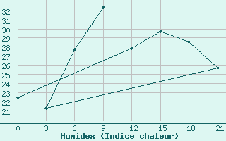 Courbe de l'humidex pour Sumy