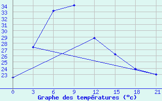 Courbe de tempratures pour Doi Mu Soe