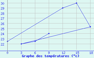 Courbe de tempratures pour Nalut