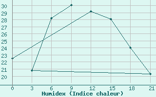 Courbe de l'humidex pour Velikie Luki