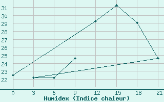 Courbe de l'humidex pour Montijo