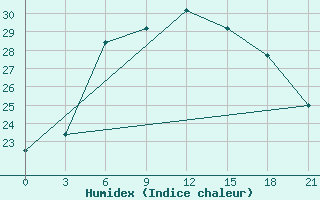 Courbe de l'humidex pour Belozersk