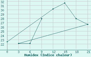 Courbe de l'humidex pour Santander (Esp)