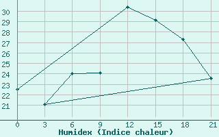 Courbe de l'humidex pour Orsa