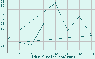 Courbe de l'humidex pour Montijo