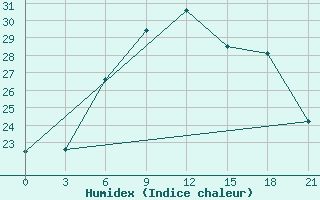 Courbe de l'humidex pour Ganjushkino