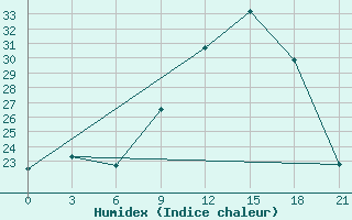 Courbe de l'humidex pour Evora / C. Coord