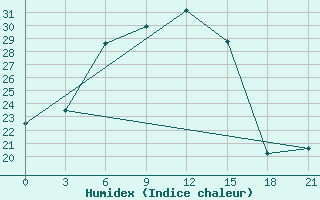 Courbe de l'humidex pour Jur'Evec