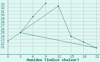 Courbe de l'humidex pour Faisal Abad