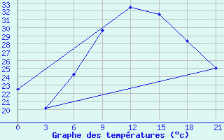 Courbe de tempratures pour Kurdjali