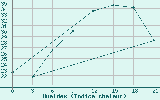 Courbe de l'humidex pour Uzhhorod