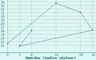 Courbe de l'humidex pour Prilep