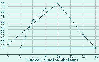 Courbe de l'humidex pour Sumy