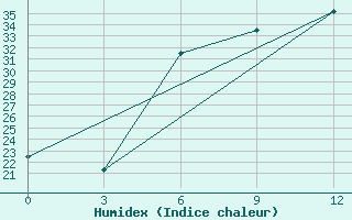 Courbe de l'humidex pour Divnoe