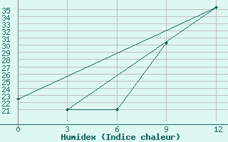 Courbe de l'humidex pour In Salah