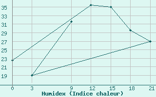 Courbe de l'humidex pour H-5'Safawi