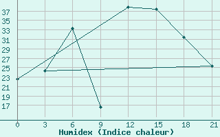 Courbe de l'humidex pour Bogoroditskoe Fenin