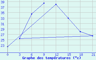 Courbe de tempratures pour Badin