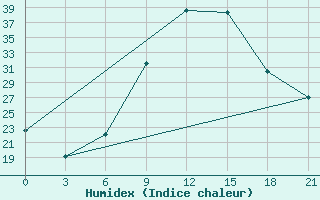 Courbe de l'humidex pour Kurdjali