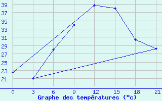 Courbe de tempratures pour Hama