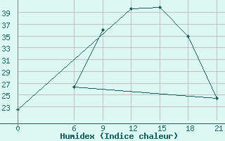 Courbe de l'humidex pour Vidin