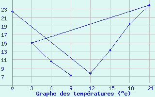 Courbe de tempratures pour Black Diamond