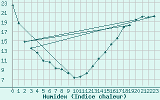 Courbe de l'humidex pour Elora