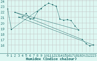 Courbe de l'humidex pour Leba