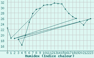 Courbe de l'humidex pour Gorgova