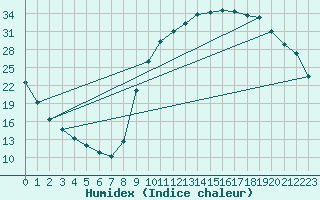 Courbe de l'humidex pour Douelle (46)