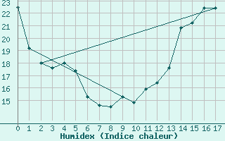 Courbe de l'humidex pour Roberval, Que.