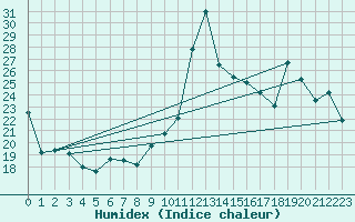 Courbe de l'humidex pour Fuengirola
