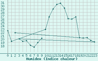 Courbe de l'humidex pour Saint-Girons (09)