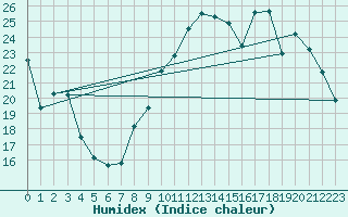 Courbe de l'humidex pour Aytr-Plage (17)