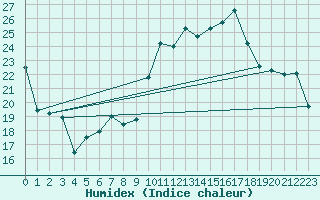 Courbe de l'humidex pour Troyes (10)