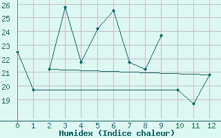 Courbe de l'humidex pour Kunming