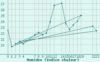 Courbe de l'humidex pour le bateau BATFR03