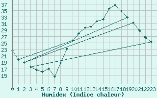 Courbe de l'humidex pour Sisteron (04)
