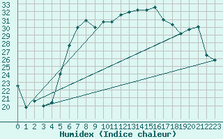 Courbe de l'humidex pour Sombor