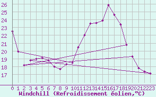 Courbe du refroidissement olien pour Avignon (84)