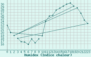 Courbe de l'humidex pour Verges (Esp)