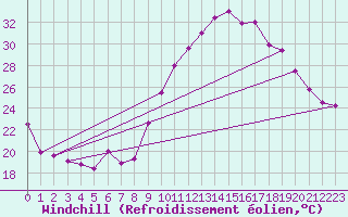 Courbe du refroidissement olien pour Avignon (84)