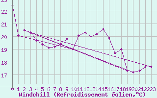 Courbe du refroidissement olien pour Milano Linate