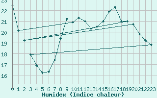 Courbe de l'humidex pour Bussy (60)