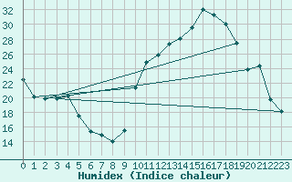 Courbe de l'humidex pour Sisteron (04)