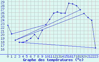 Courbe de tempratures pour Sisteron (04)